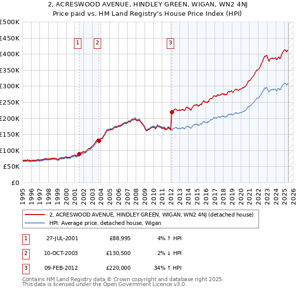 2, ACRESWOOD AVENUE, HINDLEY GREEN, WIGAN, WN2 4NJ: Price paid vs HM Land Registry's House Price Index