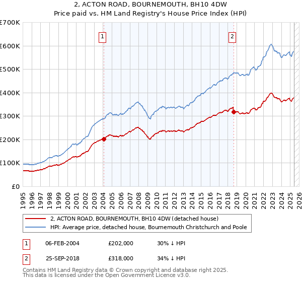 2, ACTON ROAD, BOURNEMOUTH, BH10 4DW: Price paid vs HM Land Registry's House Price Index