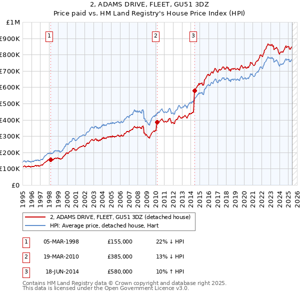 2, ADAMS DRIVE, FLEET, GU51 3DZ: Price paid vs HM Land Registry's House Price Index