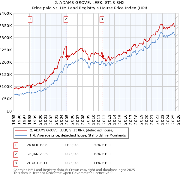 2, ADAMS GROVE, LEEK, ST13 8NX: Price paid vs HM Land Registry's House Price Index