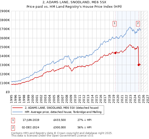 2, ADAMS LANE, SNODLAND, ME6 5SX: Price paid vs HM Land Registry's House Price Index