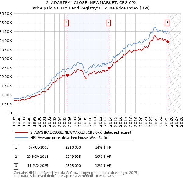 2, ADASTRAL CLOSE, NEWMARKET, CB8 0PX: Price paid vs HM Land Registry's House Price Index