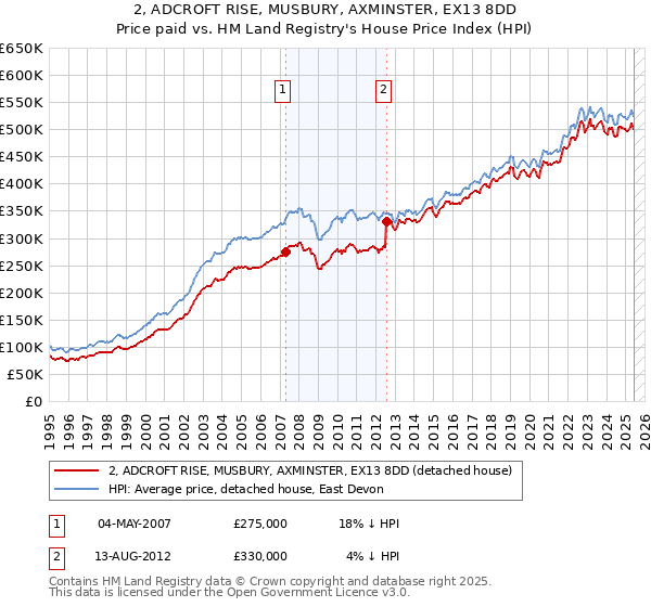 2, ADCROFT RISE, MUSBURY, AXMINSTER, EX13 8DD: Price paid vs HM Land Registry's House Price Index