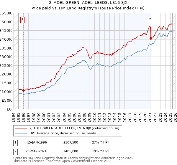 2, ADEL GREEN, ADEL, LEEDS, LS16 8JX: Price paid vs HM Land Registry's House Price Index
