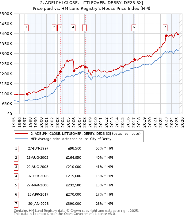 2, ADELPHI CLOSE, LITTLEOVER, DERBY, DE23 3XJ: Price paid vs HM Land Registry's House Price Index