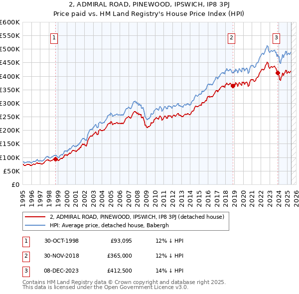 2, ADMIRAL ROAD, PINEWOOD, IPSWICH, IP8 3PJ: Price paid vs HM Land Registry's House Price Index