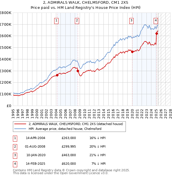 2, ADMIRALS WALK, CHELMSFORD, CM1 2XS: Price paid vs HM Land Registry's House Price Index