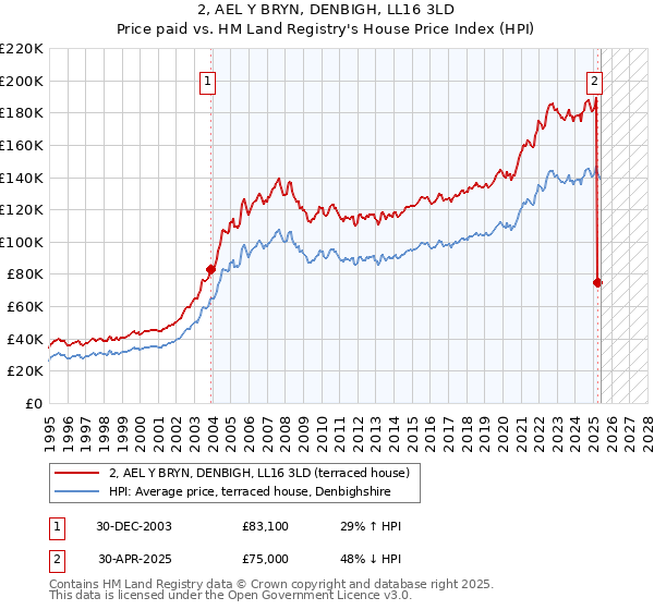2, AEL Y BRYN, DENBIGH, LL16 3LD: Price paid vs HM Land Registry's House Price Index