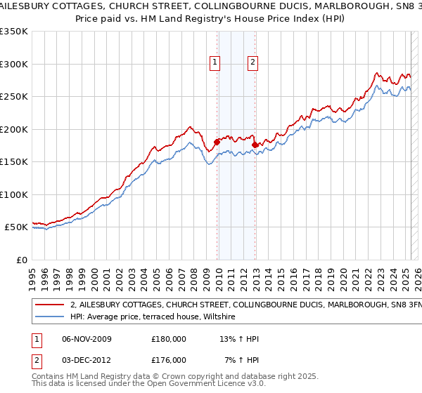 2, AILESBURY COTTAGES, CHURCH STREET, COLLINGBOURNE DUCIS, MARLBOROUGH, SN8 3FN: Price paid vs HM Land Registry's House Price Index