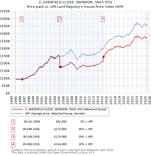 2, AKENFIELD CLOSE, SWINDON, SN25 4TQ: Price paid vs HM Land Registry's House Price Index