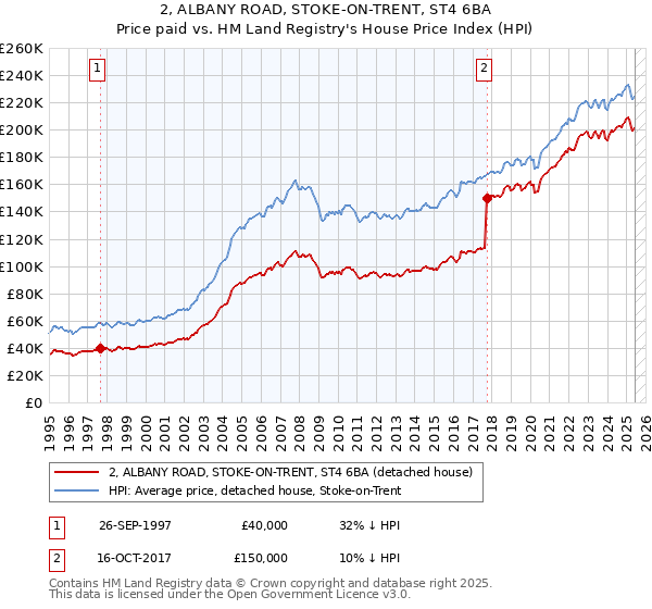 2, ALBANY ROAD, STOKE-ON-TRENT, ST4 6BA: Price paid vs HM Land Registry's House Price Index