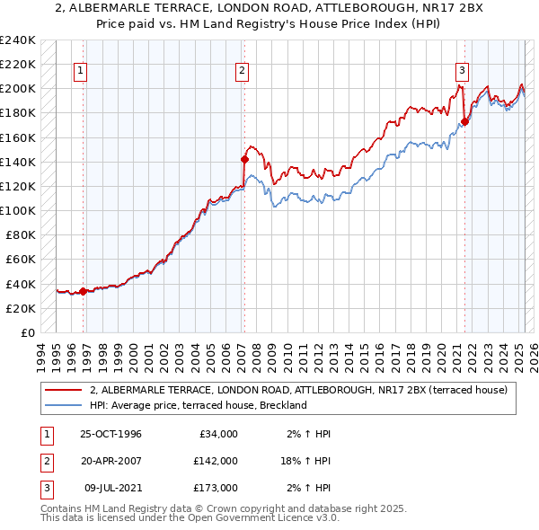 2, ALBERMARLE TERRACE, LONDON ROAD, ATTLEBOROUGH, NR17 2BX: Price paid vs HM Land Registry's House Price Index