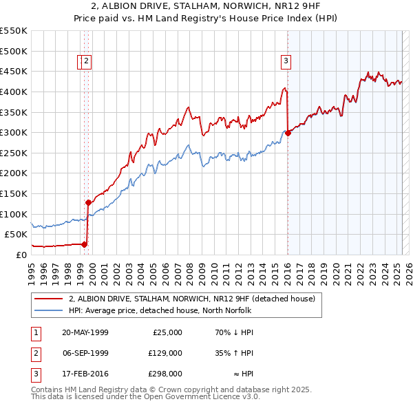 2, ALBION DRIVE, STALHAM, NORWICH, NR12 9HF: Price paid vs HM Land Registry's House Price Index