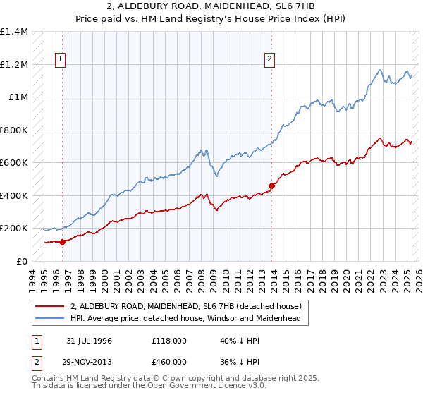 2, ALDEBURY ROAD, MAIDENHEAD, SL6 7HB: Price paid vs HM Land Registry's House Price Index