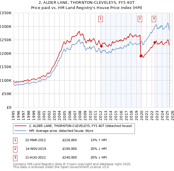 2, ALDER LANE, THORNTON-CLEVELEYS, FY5 4GT: Price paid vs HM Land Registry's House Price Index