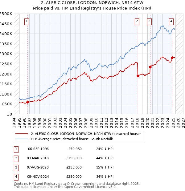 2, ALFRIC CLOSE, LODDON, NORWICH, NR14 6TW: Price paid vs HM Land Registry's House Price Index