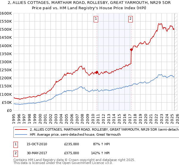 2, ALLIES COTTAGES, MARTHAM ROAD, ROLLESBY, GREAT YARMOUTH, NR29 5DR: Price paid vs HM Land Registry's House Price Index