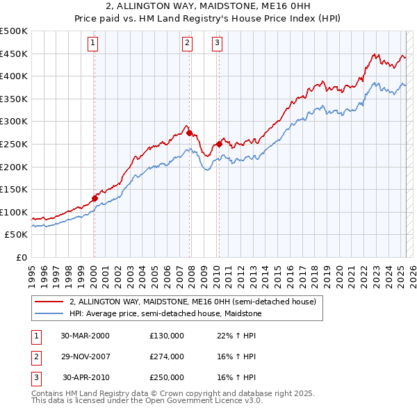 2, ALLINGTON WAY, MAIDSTONE, ME16 0HH: Price paid vs HM Land Registry's House Price Index