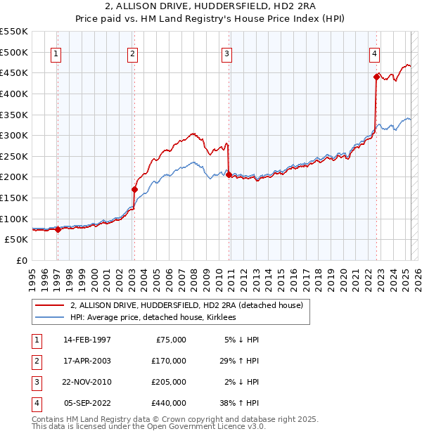 2, ALLISON DRIVE, HUDDERSFIELD, HD2 2RA: Price paid vs HM Land Registry's House Price Index