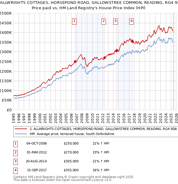 2, ALLWRIGHTS COTTAGES, HORSEPOND ROAD, GALLOWSTREE COMMON, READING, RG4 9DA: Price paid vs HM Land Registry's House Price Index