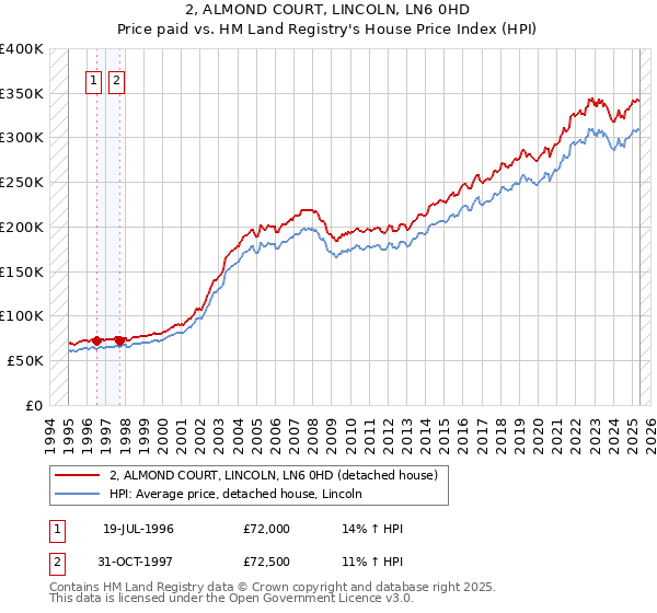 2, ALMOND COURT, LINCOLN, LN6 0HD: Price paid vs HM Land Registry's House Price Index