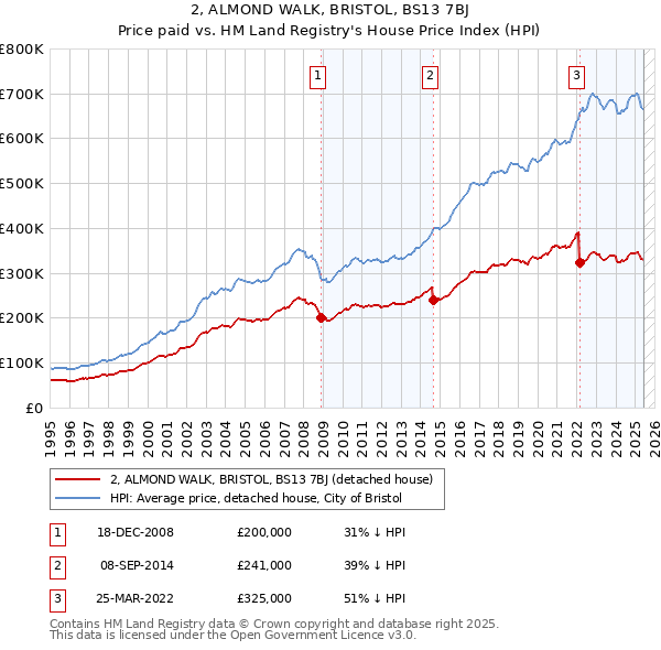 2, ALMOND WALK, BRISTOL, BS13 7BJ: Price paid vs HM Land Registry's House Price Index