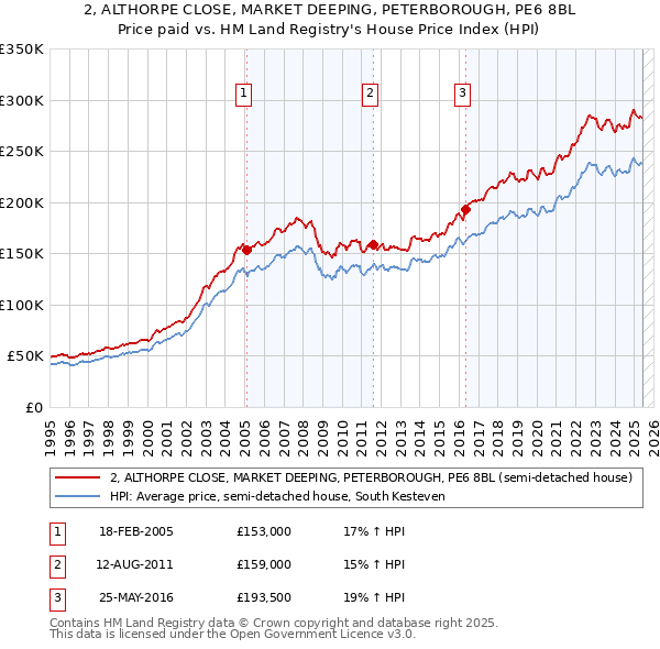 2, ALTHORPE CLOSE, MARKET DEEPING, PETERBOROUGH, PE6 8BL: Price paid vs HM Land Registry's House Price Index