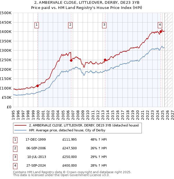 2, AMBERVALE CLOSE, LITTLEOVER, DERBY, DE23 3YB: Price paid vs HM Land Registry's House Price Index