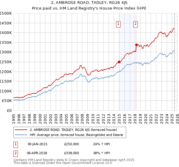 2, AMBROSE ROAD, TADLEY, RG26 4JS: Price paid vs HM Land Registry's House Price Index