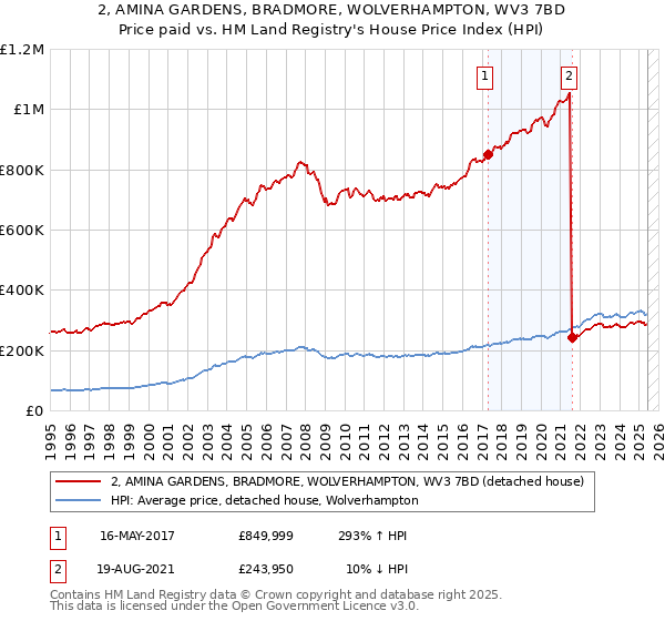 2, AMINA GARDENS, BRADMORE, WOLVERHAMPTON, WV3 7BD: Price paid vs HM Land Registry's House Price Index