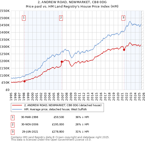 2, ANDREW ROAD, NEWMARKET, CB8 0DG: Price paid vs HM Land Registry's House Price Index