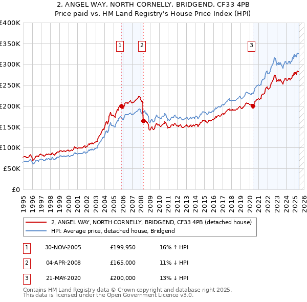 2, ANGEL WAY, NORTH CORNELLY, BRIDGEND, CF33 4PB: Price paid vs HM Land Registry's House Price Index
