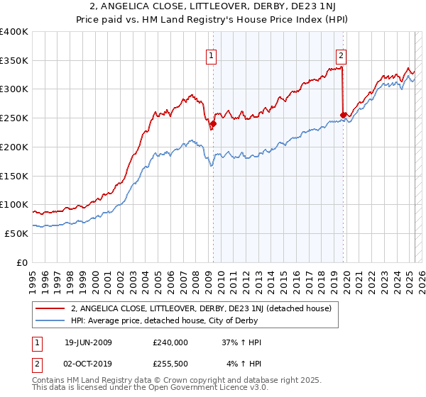 2, ANGELICA CLOSE, LITTLEOVER, DERBY, DE23 1NJ: Price paid vs HM Land Registry's House Price Index