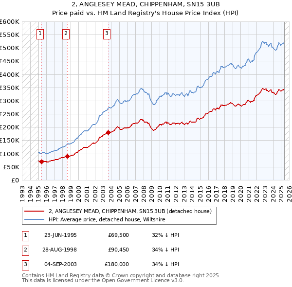 2, ANGLESEY MEAD, CHIPPENHAM, SN15 3UB: Price paid vs HM Land Registry's House Price Index
