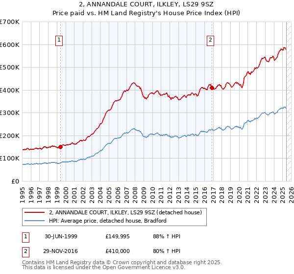 2, ANNANDALE COURT, ILKLEY, LS29 9SZ: Price paid vs HM Land Registry's House Price Index