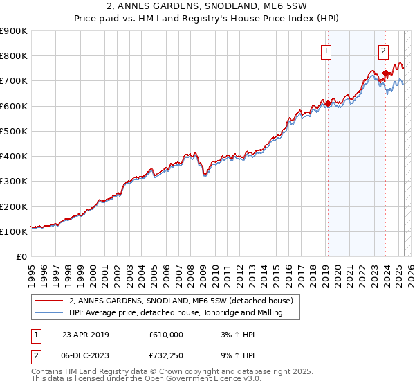 2, ANNES GARDENS, SNODLAND, ME6 5SW: Price paid vs HM Land Registry's House Price Index