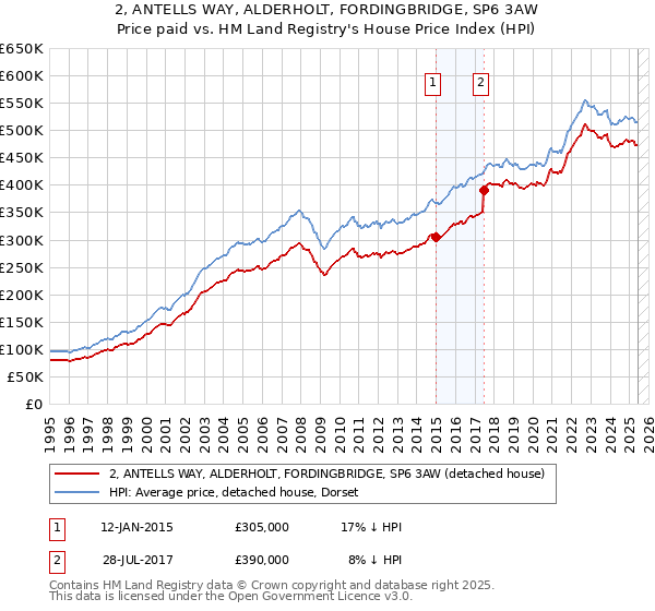 2, ANTELLS WAY, ALDERHOLT, FORDINGBRIDGE, SP6 3AW: Price paid vs HM Land Registry's House Price Index