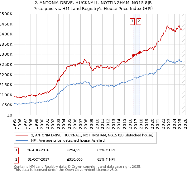 2, ANTONIA DRIVE, HUCKNALL, NOTTINGHAM, NG15 8JB: Price paid vs HM Land Registry's House Price Index