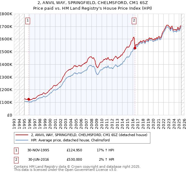 2, ANVIL WAY, SPRINGFIELD, CHELMSFORD, CM1 6SZ: Price paid vs HM Land Registry's House Price Index