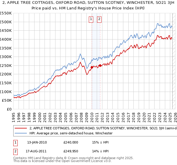 2, APPLE TREE COTTAGES, OXFORD ROAD, SUTTON SCOTNEY, WINCHESTER, SO21 3JH: Price paid vs HM Land Registry's House Price Index