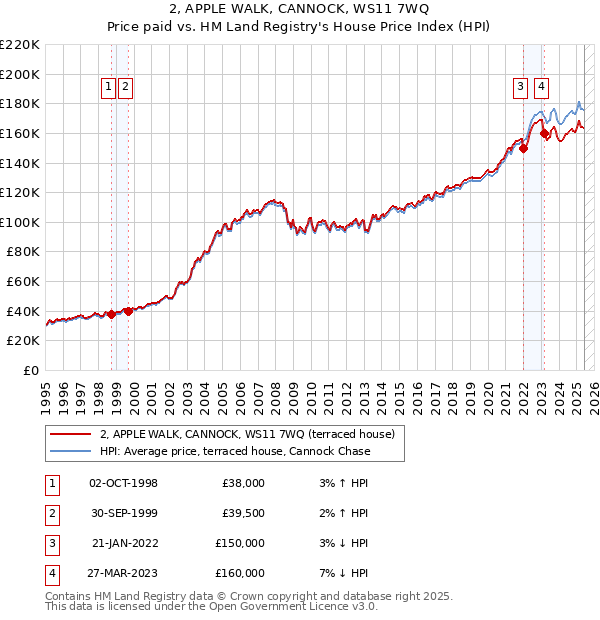 2, APPLE WALK, CANNOCK, WS11 7WQ: Price paid vs HM Land Registry's House Price Index