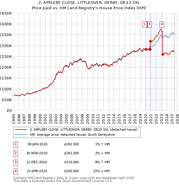 2, APPLEBY CLOSE, LITTLEOVER, DERBY, DE23 3XL: Price paid vs HM Land Registry's House Price Index