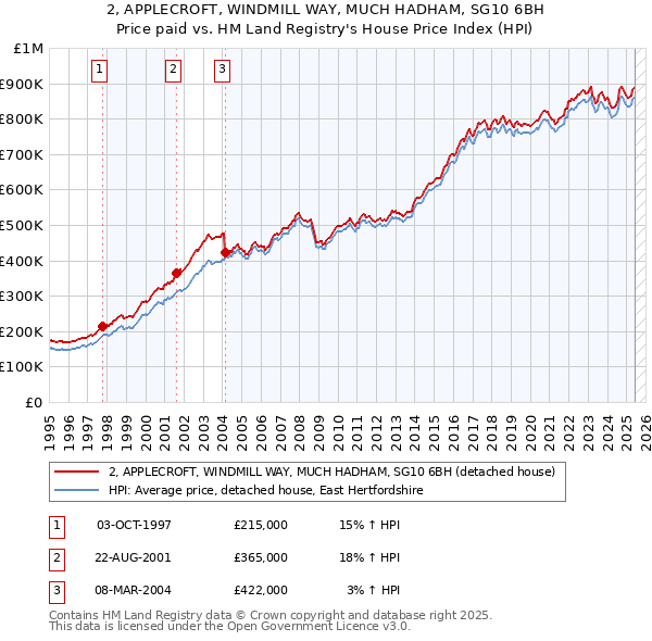 2, APPLECROFT, WINDMILL WAY, MUCH HADHAM, SG10 6BH: Price paid vs HM Land Registry's House Price Index