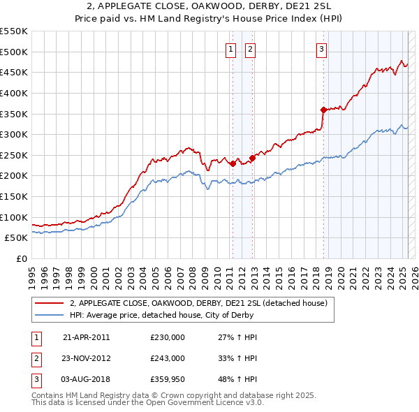 2, APPLEGATE CLOSE, OAKWOOD, DERBY, DE21 2SL: Price paid vs HM Land Registry's House Price Index
