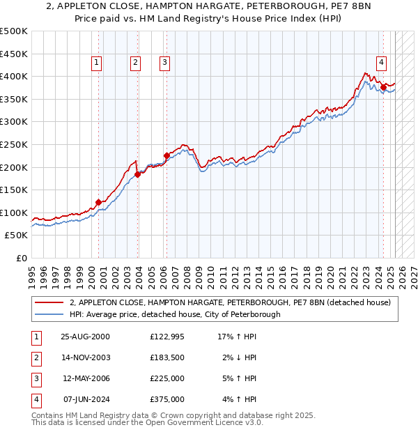 2, APPLETON CLOSE, HAMPTON HARGATE, PETERBOROUGH, PE7 8BN: Price paid vs HM Land Registry's House Price Index