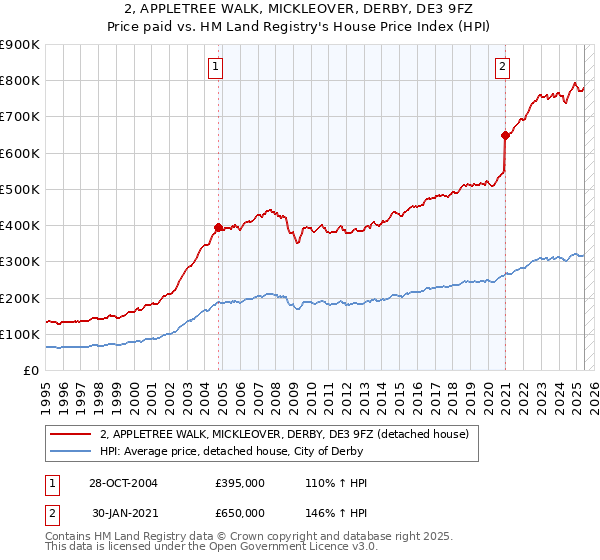 2, APPLETREE WALK, MICKLEOVER, DERBY, DE3 9FZ: Price paid vs HM Land Registry's House Price Index