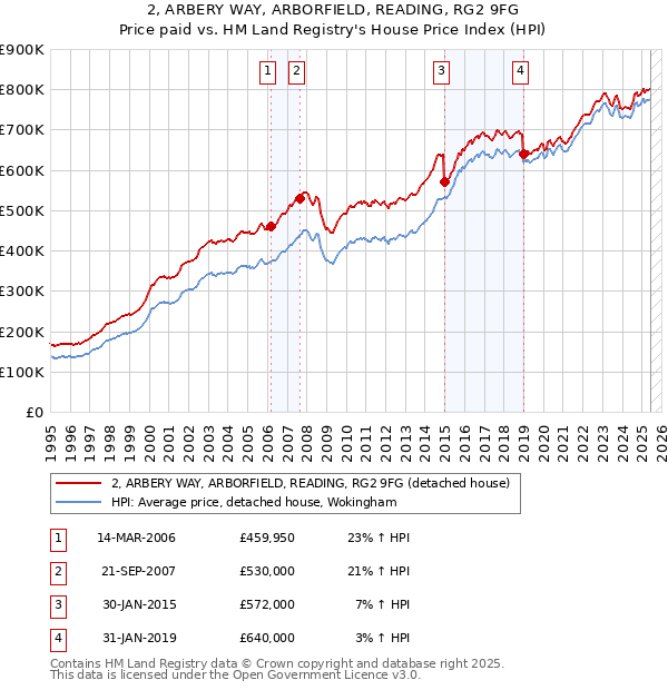 2, ARBERY WAY, ARBORFIELD, READING, RG2 9FG: Price paid vs HM Land Registry's House Price Index