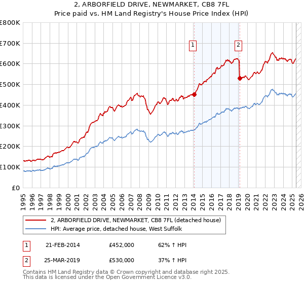 2, ARBORFIELD DRIVE, NEWMARKET, CB8 7FL: Price paid vs HM Land Registry's House Price Index