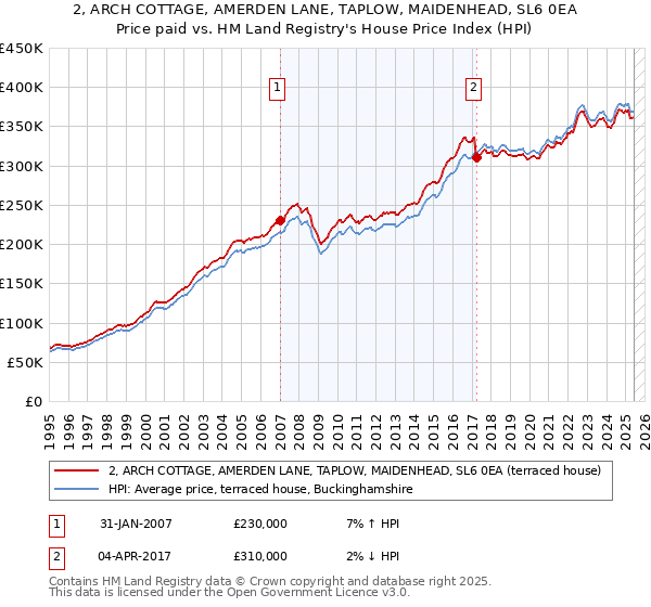 2, ARCH COTTAGE, AMERDEN LANE, TAPLOW, MAIDENHEAD, SL6 0EA: Price paid vs HM Land Registry's House Price Index