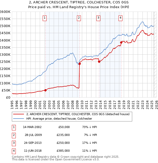 2, ARCHER CRESCENT, TIPTREE, COLCHESTER, CO5 0GS: Price paid vs HM Land Registry's House Price Index